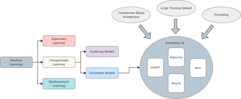 Figure 3: Adopting and expanding ethical principles for GenAI in healthcare (Source: Nature) 
