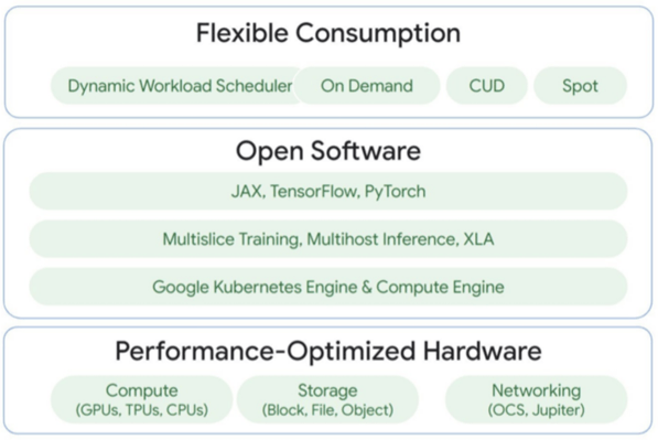 Architecture of Google Cloud’s AI Hypercomputer