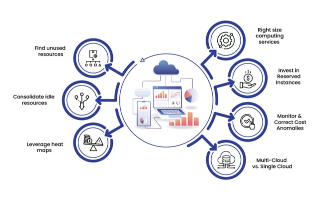 Cloud cost optimization: Strategies, preparation & implementation (Source: Ramotion)