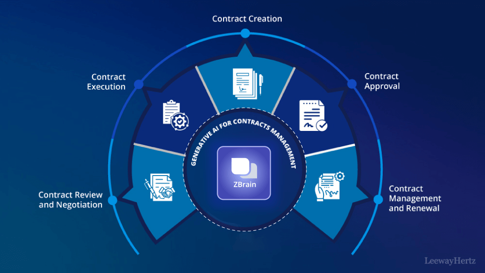 Figure 2: Infographic on generative AI for contract management (Source: LeewayHertz)