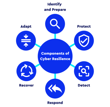 core components of cyber resilience