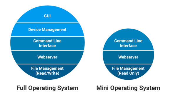 Container OS