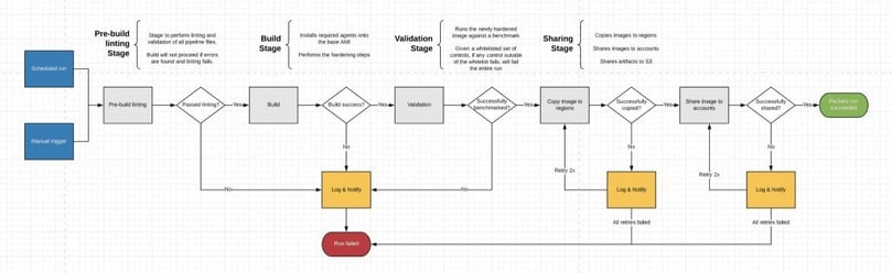 Image Factory Process