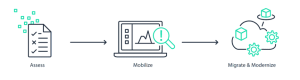 AWS migration program graphics showing migration steps (Assess, Mobilize, and Migrate & Modernize)