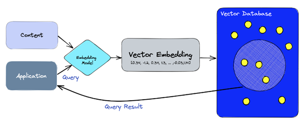 Graphics showing how Vector Database works
