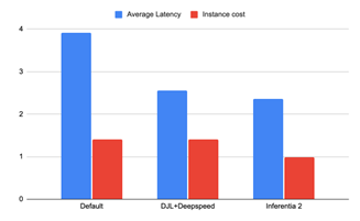 Chart showing Average Latency and Instance Costs for different configurations
