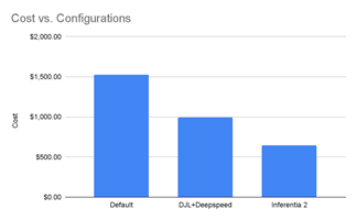 Chart showing costs for configurations with Default the most costly and Inferentia 2 the least