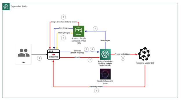 Technology Architectural Diagram for Sagemaker Studio
