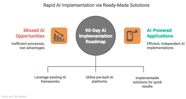 Diagram of 90-day AI roadmap (Source: Kacperwlodarczyk)