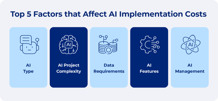 Image of factors that affect AI Implementation costs (Source: Scalefocus)