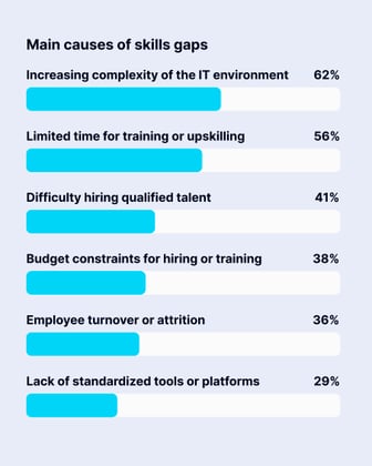 Main causes of skills gaps