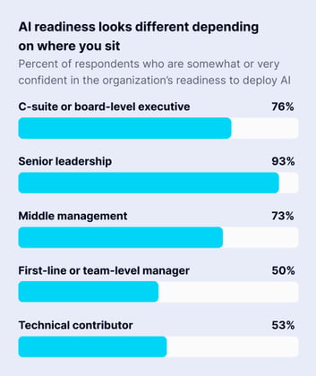 AI readiness looks different depending on where you sit
