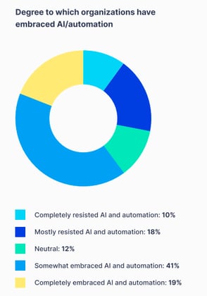 Degree to which organizations have embraced AI/automation. Source: RapidScale, The Talent Gap: Why Cloud & AI Investments Aren't Delivering.