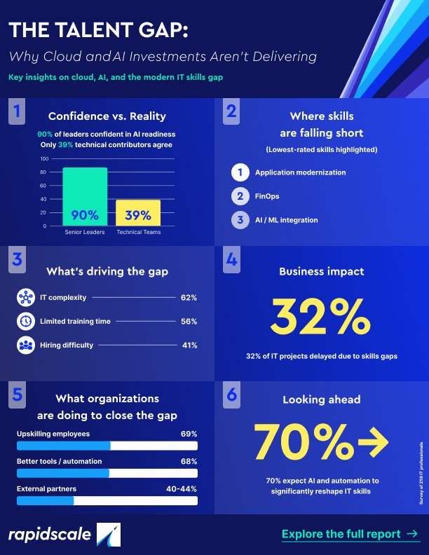 Talent Gap Infographic