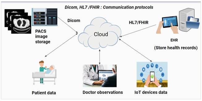 How the cloud helps healthcare