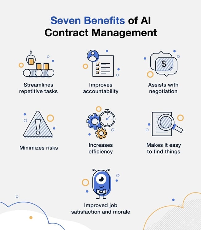 Figure 3: Infographic on the benefits of AI contract management (Source: Contract Safe)