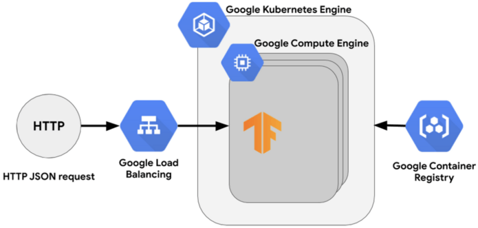 How TensorFlow fits into Google Cloud