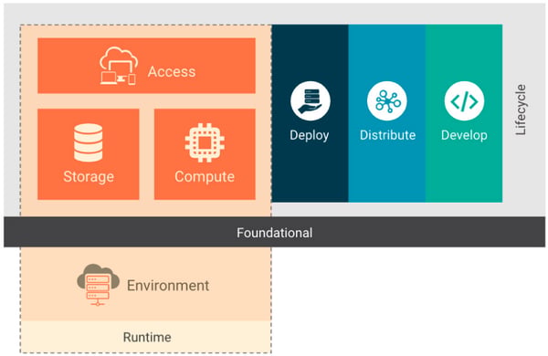 Cloud native layers (Adapted from: CNCF)