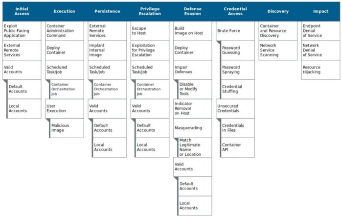MITRE ATT&CK container matrix (Source: Center for Threat-Informed Defense) 