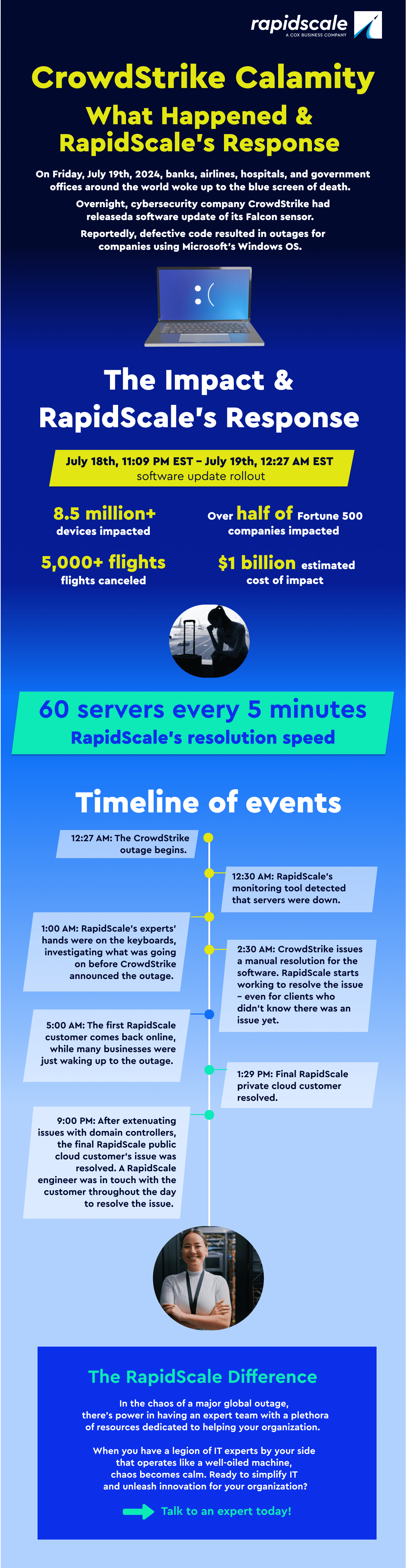 Infographic detailing data from the July 2024 CrowdStrike outage and RapidScale's response.