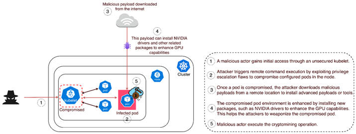 Example cryptojacking attack model through an unsecured Kubelet