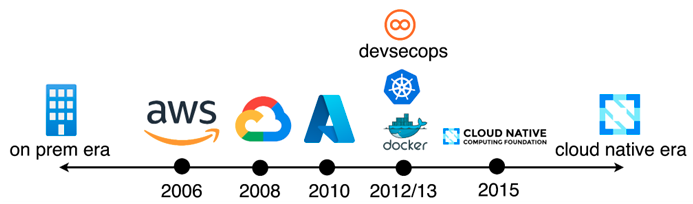 Evolution of cloud native security 