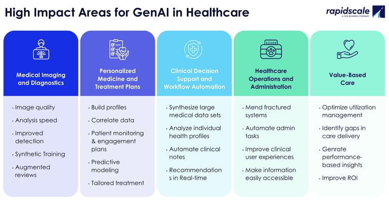 Gen AI in Healthcare