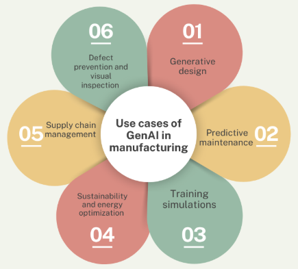 gen ai use cases manufacturing