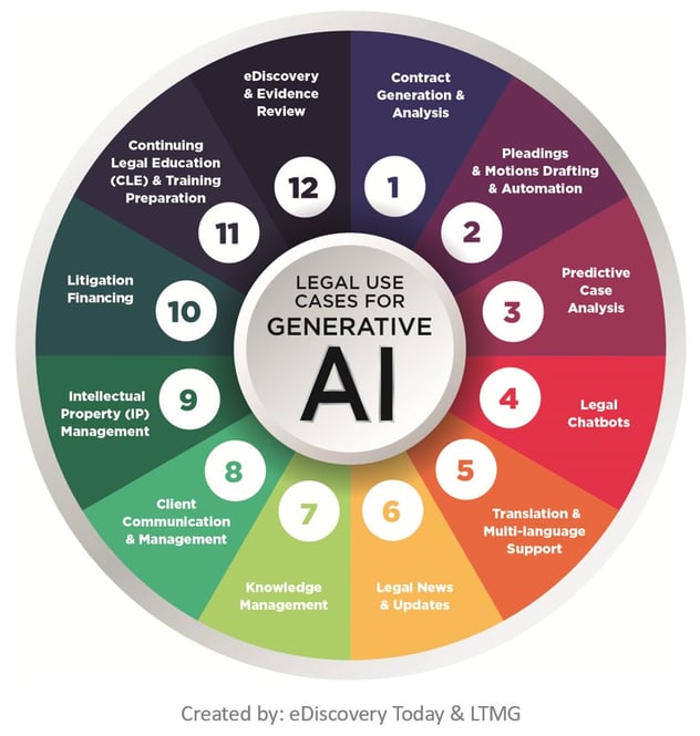 Legal Use Cases for GenAI