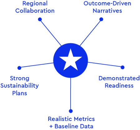 what makes an RHTP proposal truly competitive