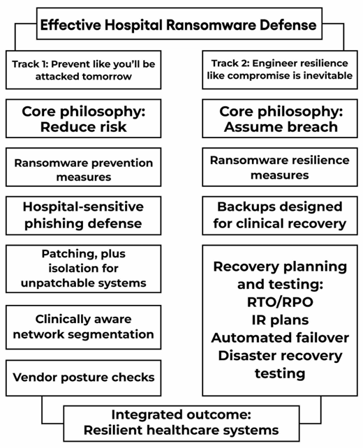 Effective hospital ransomware defense
