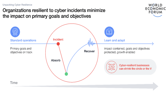 Figure 1: What cyber resilience looks like