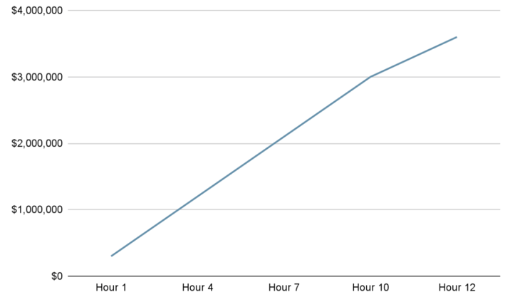 Figure 2: The financial cost of outages multiplies by the hour (Data source: IBM)
