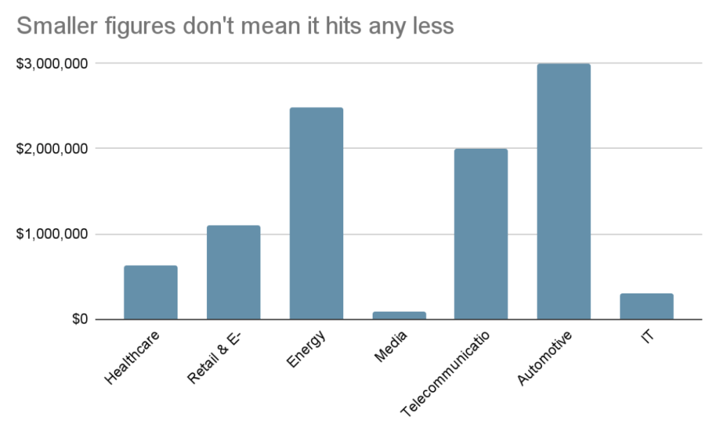 Figure 3: Hourly downtime costs per industry (Data source: Mev)