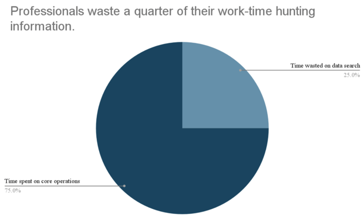 Figure 1: 25% work-time waste, multiplied by headcount, shows how much of a profit drain manual search is (Source: Atlassian)<br />
GenAI-driven internal knowledge base assistants make querying as simple as asking a question in plain language. And if it is well-designed, like RapidScale’s collaboration with Quire, your teams can find anything, keywords or not.