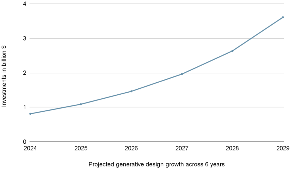 Figure 2: Generative design investments are expected to reach $3.61 billion by 2029, at a CAGR of 34.4% (Source: The Business Research Company) 