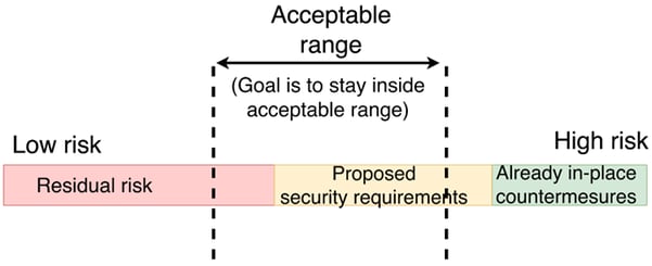 Defining the acceptable range of risk