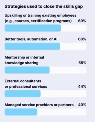 Strategies used to close the skills gap