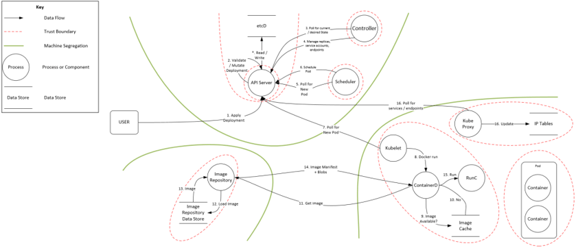 High-level Kubernetes data flow and associated trust boundaries (Source: CNCF financial user group) 