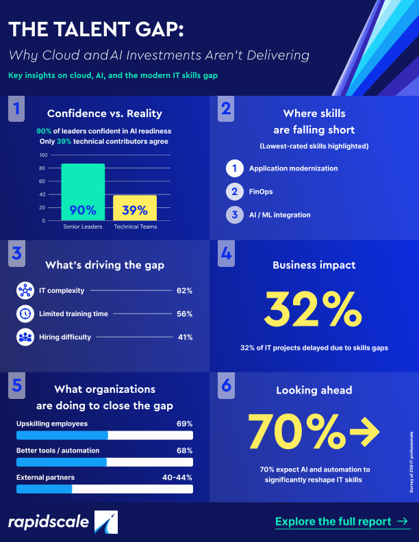 AI readiness gap emerges across the enterprise