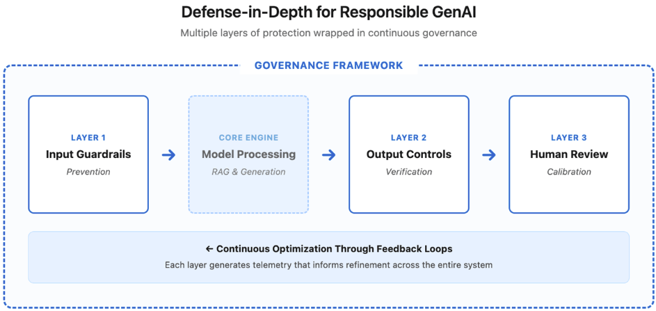 defense in depth for responsible genai