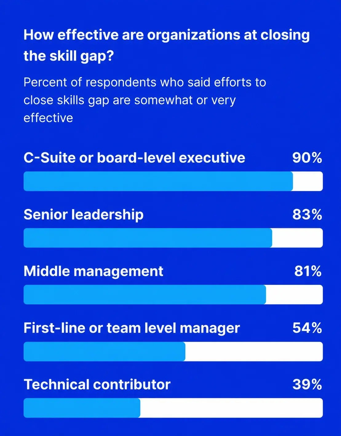 talent gap statistics